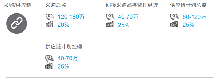 知名猎头公司mile米乐集团国际的薪酬报告对采购领域的热门职位分析