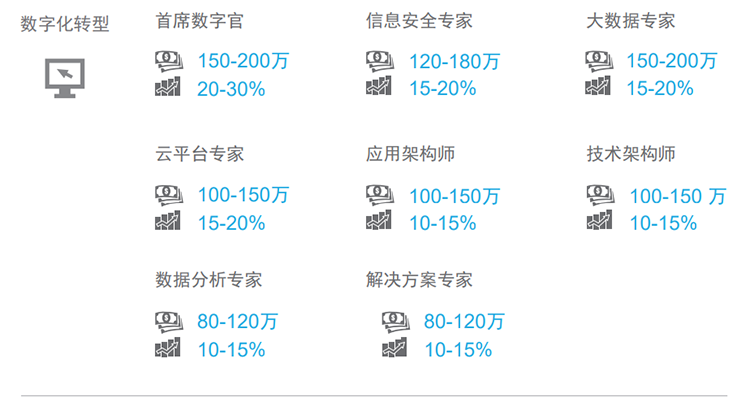 知名猎头公司mile米乐集团国际薪酬报告对22年数字化领域热门职位预测