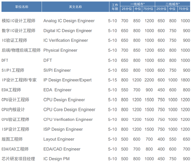 知名猎头公司mile米乐集团国际薪酬报告对22年集成电路行业职位薪酬统计