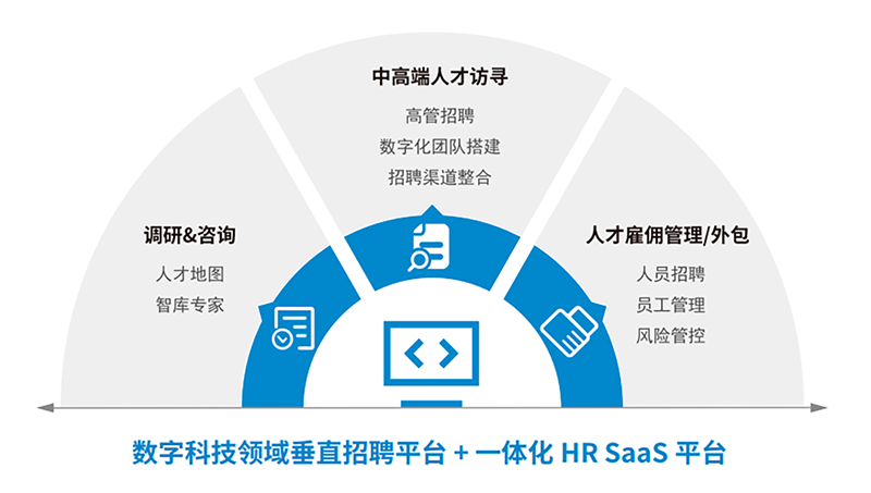 人力资源公司mile米乐集团国际一站式数字化转型人才解决方案示意图