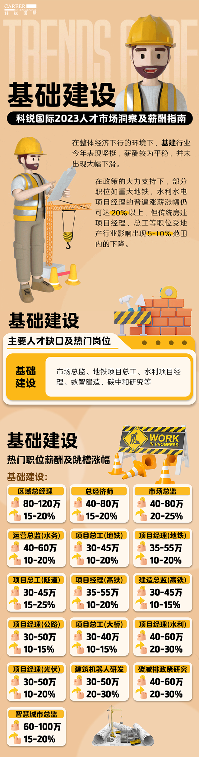 知名猎头公司mile米乐集团国际薪酬报告——《2023人才市场洞察及薪酬指南-基础建设篇》