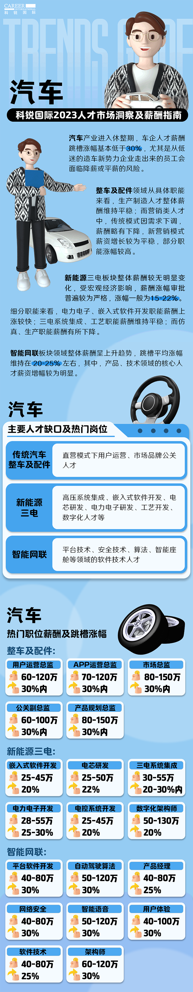 知名猎头公司mile米乐集团国际的薪酬报告——《2023人才市场洞察及薪酬指南-汽车篇》