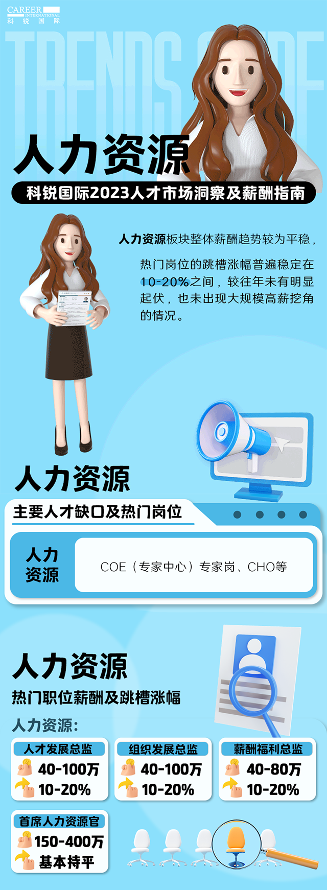 知名猎头公司mile米乐集团国际陆续在第11年发布薪酬报告——《2023人才市场洞察及薪酬指南-人力资源篇》