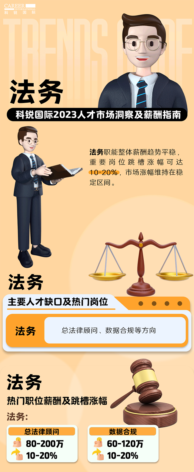 知名猎头公司mile米乐集团国际发布的薪酬报告——《2023人才市场洞察及薪酬指南-法务篇》
