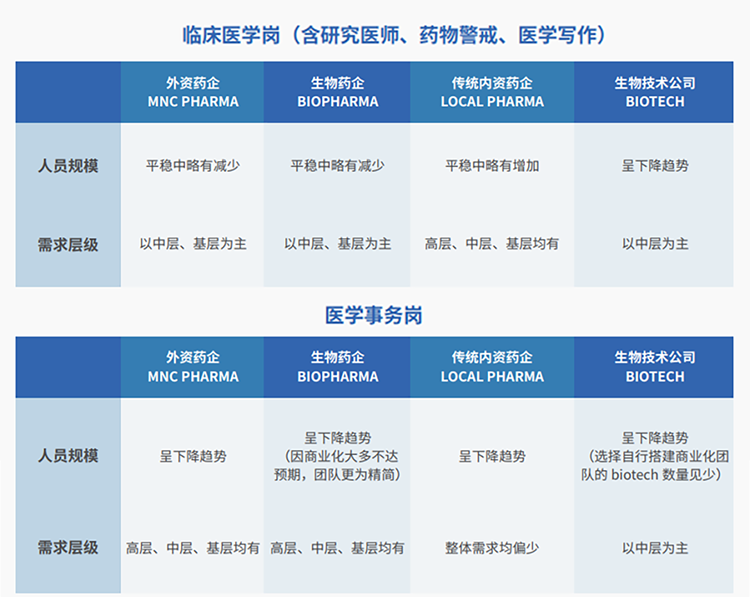 来源：猎头公司mile米乐集团国际联合医脉同道发布《大健康人才市场观察季刊（总第三期）》