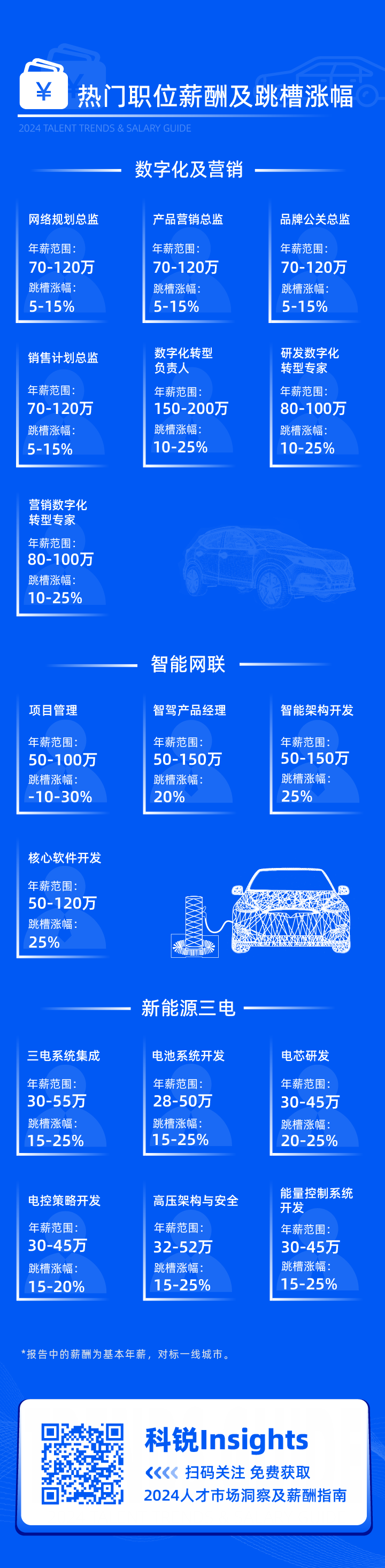 领先的猎头公司mile米乐集团国际发布2024年汽车行业薪酬报告核心岗位及薪酬区间