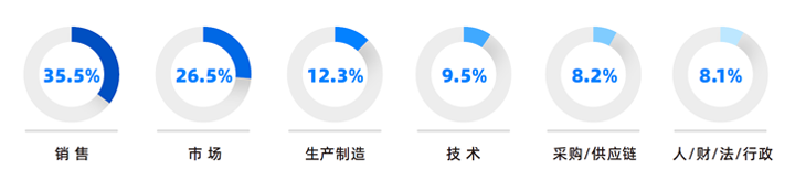 人力资源公司mile米乐集团国际研究发现，中国制造业企业出海岗位需求已从销售、职能向生产运营、技术研发方向延展