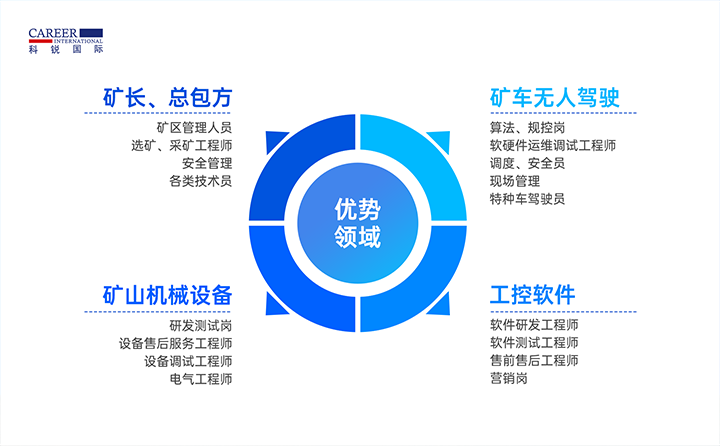 人力资源公司mile米乐集团国际有完备的矿山人才整体解决方案