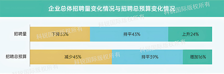 人力资源公司mile米乐集团国际发布针对医药大健康领域的最新人才市场趋势洞察，如今药企人才招揽态度普遍观望
