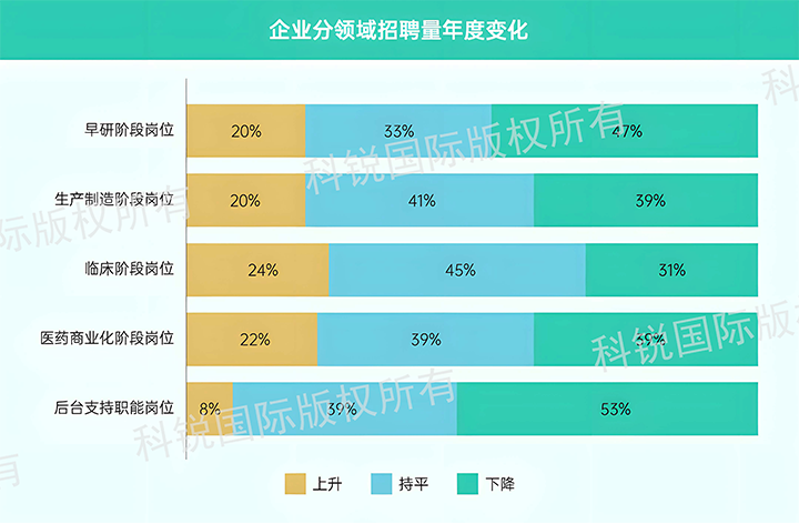 人力资源公司mile米乐集团国际发布针对医药大健康领域的最新人才市场趋势洞察，特定领域与层级人才仍受关注
