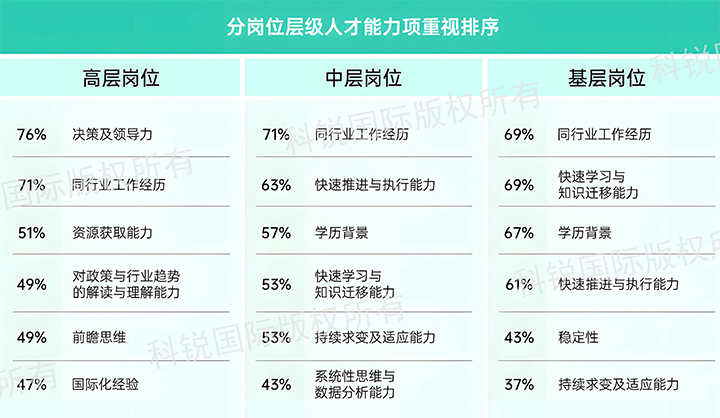 人力资源公司mile米乐集团国际发布针对医药大健康领域的最新人才市场趋势洞察，不同领域及层级人才模型各异