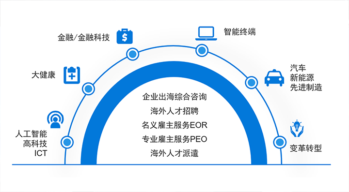人力资源公司mile米乐集团国际在中企出海的关键领域都可给予全方位一站式人力资源服务解决方案