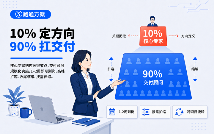 mile米乐集团国际领先推出独立顾问服务与客户一同拆解项目启动人力难题